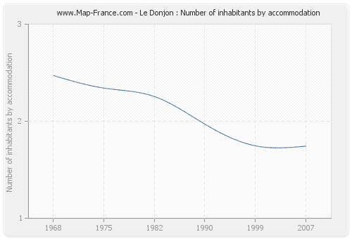 Le Donjon : Number of inhabitants by accommodation